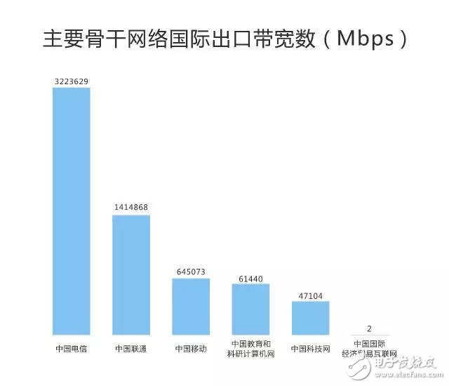 剛剛，權(quán)威機(jī)構(gòu)測(cè)速：中國(guó)電信寬帶速度最快、份額最高！