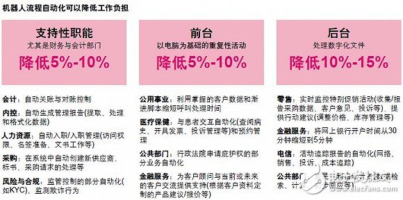 但在不同職能與行業中 機器人流程自動化的潛力不盡相同