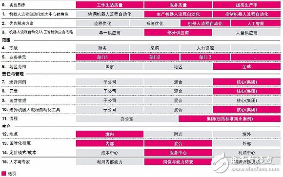 但在不同職能與行業中 機器人流程自動化的潛力不盡相同