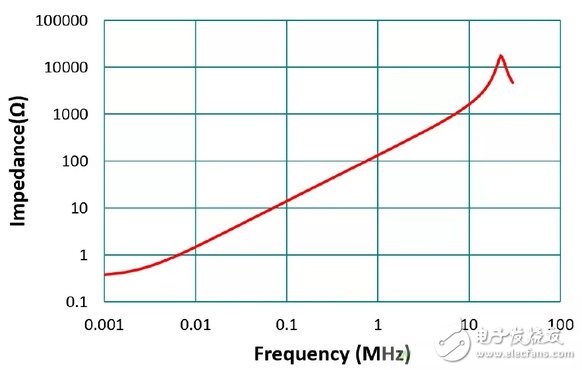 電感磁環材料種類和特性分析