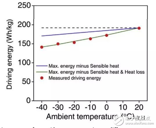 隨著電動汽車的推廣和普及 鋰離子電池的低溫下的熱管理問題丞待解決