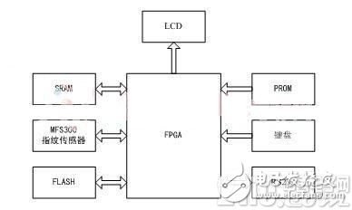 對于實用性指紋識別模塊設(shè)計方案的詳細解析和應(yīng)用