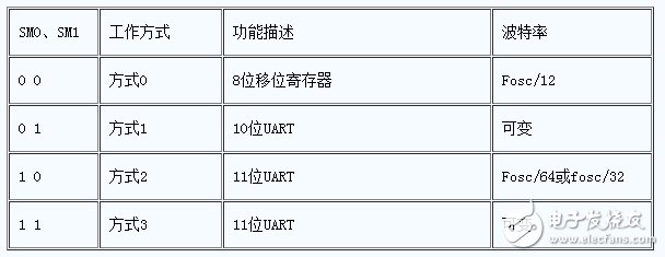 硬件小百科：單片機串行口介紹