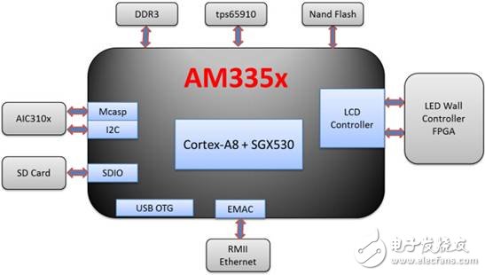 AM335x 平臺在全彩LED 顯示墻異步控制卡的應用