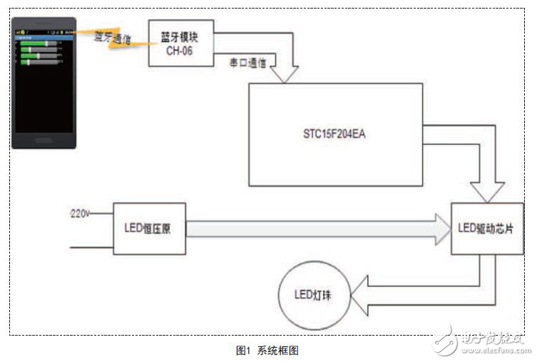 手機藍牙遙控大功率的調(diào)光調(diào)色的LED燈的設(shè)計