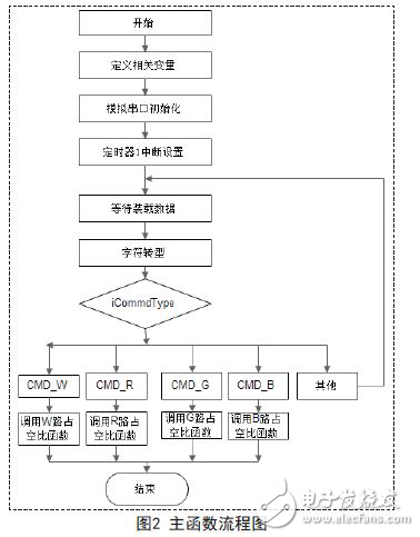 手機藍牙遙控大功率的調(diào)光調(diào)色的LED燈的設(shè)計