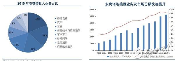 三家截然不同的連接器企業(yè)，何以同增長(zhǎng)？