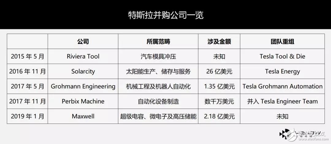 特斯拉溢價55%收購Maxwell 加速世界向可持續能源的轉變