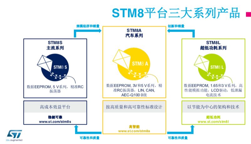 未來MCU發(fā)展趨勢分析 高端MCU也會融入一下AI算法