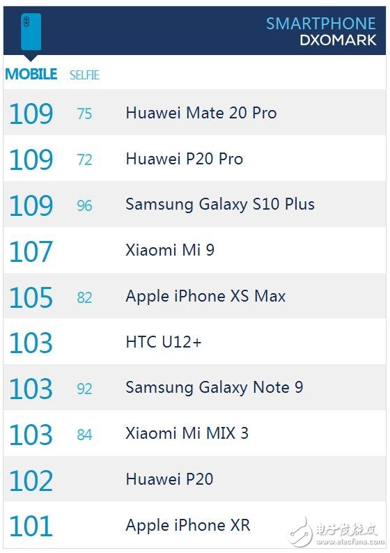 三星Galaxy S10+相機測評結果顯示與華為Mate 20 Pro并列第一