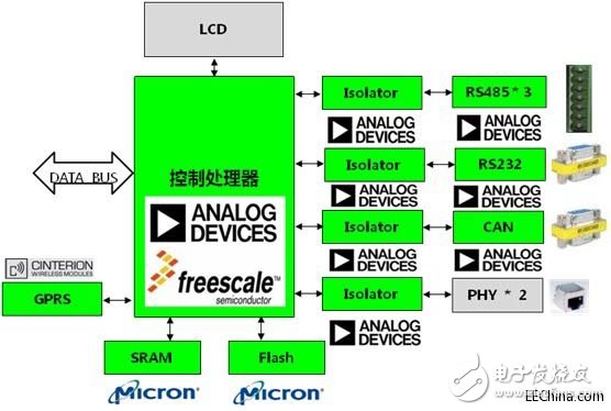 淺析ADI、Freescale電力線監(jiān)控系統(tǒng)方案