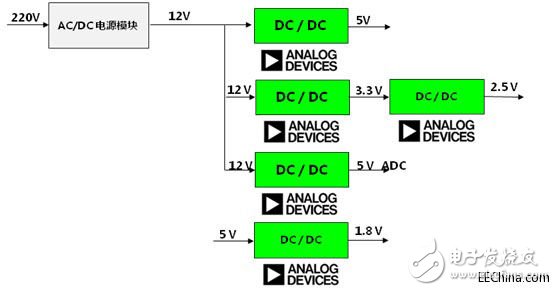 淺析ADI、Freescale電力線監(jiān)控系統(tǒng)方案