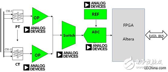 淺析ADI、Freescale電力線監(jiān)控系統(tǒng)方案