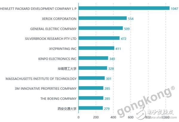 中國是3D打印技術專利申請數量最多的國家