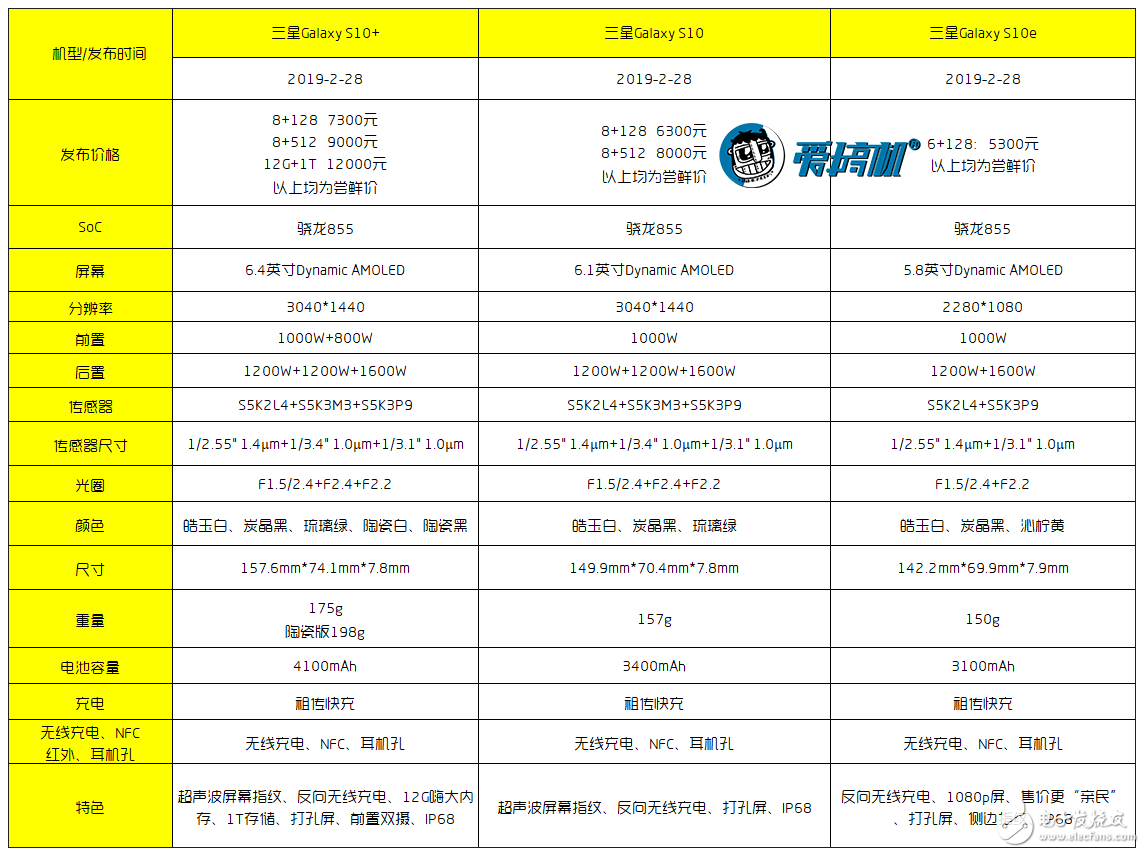 三星Galaxy S10系列正式發布均搭載了高通驍龍855處理器