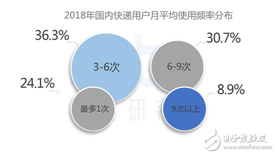 速途研究院：2018年中國快遞配送行業研究報告