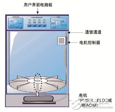 通過在電器設計中使用DSC 可以實現高效的無傳感器FOC算法