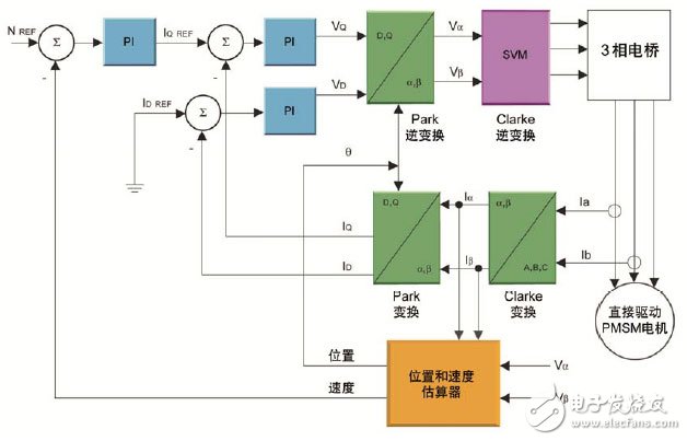 通過在電器設計中使用DSC 可以實現高效的無傳感器FOC算法