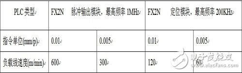 淺析交流伺服系統(tǒng)中的電子齒輪 