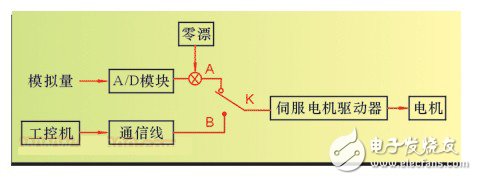 淺析伺服電機的DDC的應用價值和應用前景 