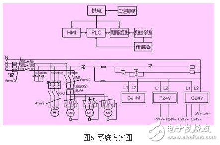 基于薄板V型刨槽機上的OMRON PLC伺服控制系統設計淺析