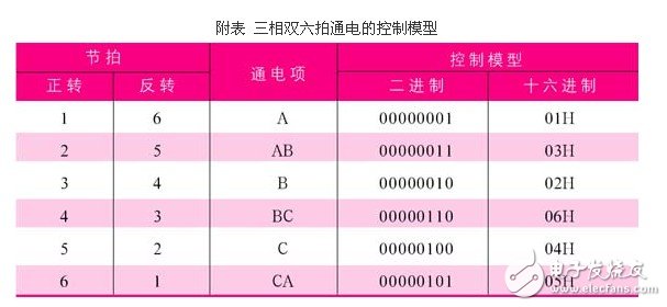 基于步進電機和單片機的航海羅經模擬器方案設計淺析