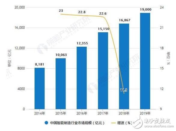 2014-2019年中國智能制造行業市場規模統計及增長情況預測