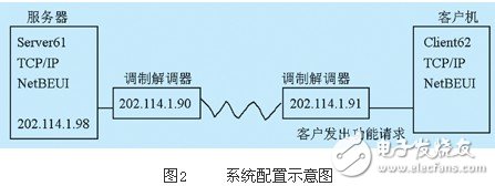 以PLC為基礎的遠程訪問流程淺析