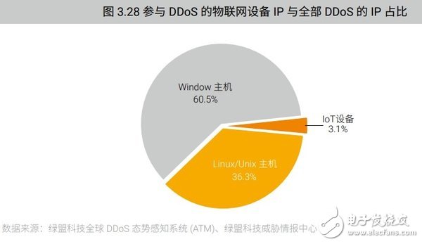 網絡DDoS攻擊趨勢