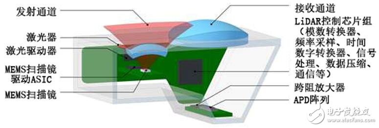 2019年MEMS激光雷達的發展將會是什么樣的