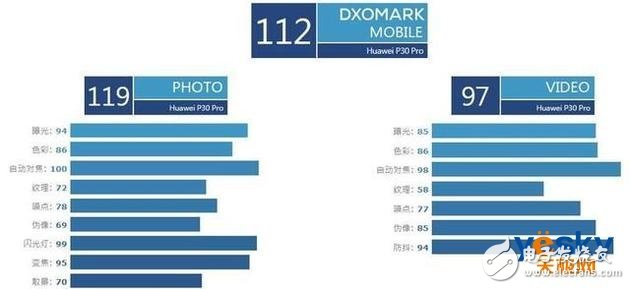 華為P30 Pro的DxOMark綜合得分112分成為了后置相機第一名