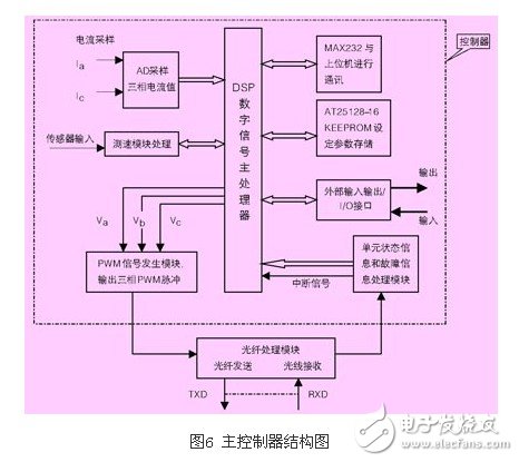 淺析高壓同步電機全數字化矢量控制變頻器應用設計