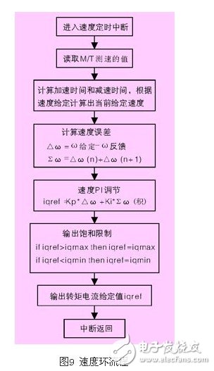 淺析高壓同步電機全數字化矢量控制變頻器應用設計