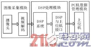 基于DSP的嵌入式車牌識別系統淺析