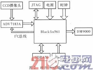 基于DSP的嵌入式車牌識別系統淺析