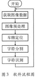 基于DSP的嵌入式車牌識別系統淺析