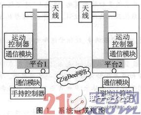 基于SOPC和ZigBee的三維移動天線平臺設計淺析