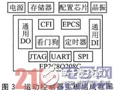 基于SOPC和ZigBee的三維移動天線平臺設計淺析