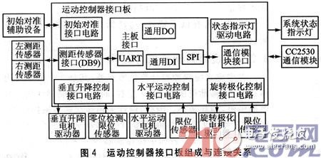 基于SOPC和ZigBee的三維移動天線平臺設計淺析