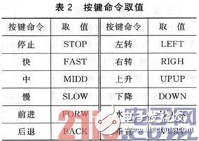 基于SOPC和ZigBee的三維移動天線平臺設計淺析