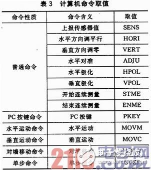 基于SOPC和ZigBee的三維移動天線平臺設計淺析