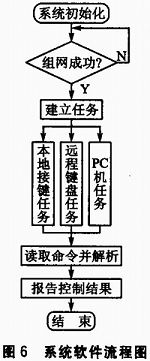 基于SOPC和ZigBee的三維移動天線平臺設計淺析