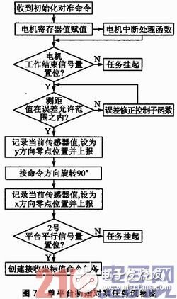 基于SOPC和ZigBee的三維移動天線平臺設計淺析