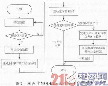 一種嵌入式現(xiàn)場總線通信網(wǎng)關(guān)設(shè)計淺析