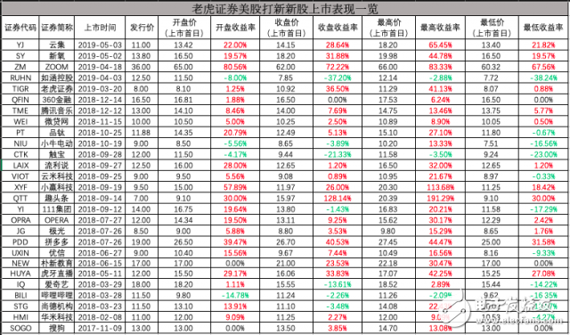 美股IPO開啟超級周期 從機構(gòu)壟斷到平民級服務