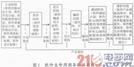 軍機(jī)嵌入式軟件適航工作以提高軍機(jī)的安全水平為宗旨