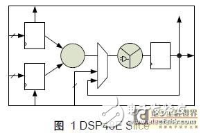 一種采用像素積分單元陣列結構的FPGA實現與性能分析