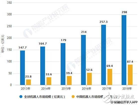 2019年中國機器人行業市場分析