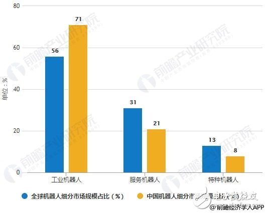 2019年中國機器人行業市場分析