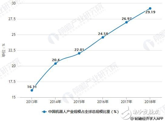 2019年中國機器人行業市場分析